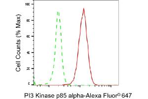Flow cytometric analysis of PI3 Kinase p85 alpha expression in C2C12 cells using PI3 Kinase p85 alpha antibody (ABIN7799813), 1:2,000). (Rekombinanter PIK3R1 Antikörper)
