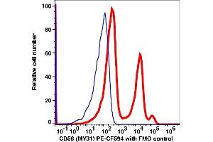 Flow Cytometry (FACS) image for anti-Neural Cell Adhesion Molecule 1 (NCAM1) antibody (PE-CF®594) (ABIN7076660) (CD56 Antikörper  (PE-CF®594))