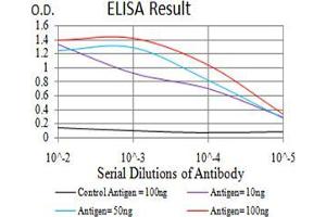 ELISA image for anti-Nuclear Receptor Subfamily 1, Group I, Member 2 (NR1I2) (AA 1-142) antibody (ABIN5542364)