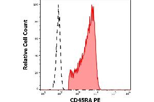 Flow Cytometry (FACS) image for anti-CD45RA (CD45RA) antibody (PE) (ABIN125695)