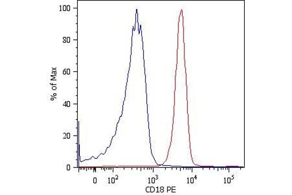 Integrin beta 2 Antikörper