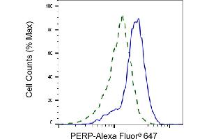 Validation of PERP knockdown using flow cytometry. (Rekombinanter PERP Antikörper)