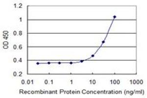 Detection limit for recombinant GST tagged PEX10 is 1 ng/ml as a capture antibody. (PEX10 Antikörper  (AA 1-326))