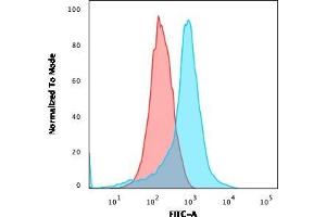 Flow Cytometry (FACS) image for anti-Inducible T-Cell Co-Stimulator Ligand (ICOSLG) (AA 23-149) antibody (ABIN6939407)