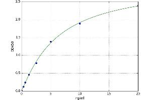 A typical standard curve (Inhibitory Subunit Of NF kappa B alpha ELISA Kit)