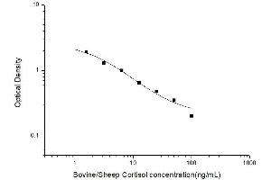 Typical standard curve (Cortisol ELISA Kit)