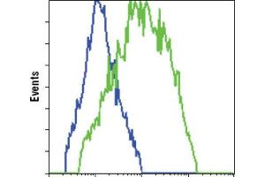Flow Cytometry (FACS) image for anti-Green Fluorescent Protein (GFP) antibody (ABIN1843725) (GFP Antikörper)