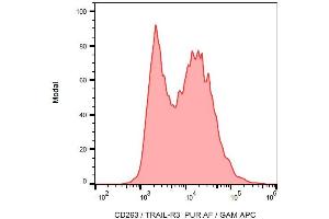 Flow Cytometry (FACS) image for anti-Tumor Necrosis Factor Receptor Superfamily, Member 10c (TNFRSF10C) antibody (ABIN301991)