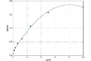 A typical standard curve (PLA2G6 ELISA Kit)