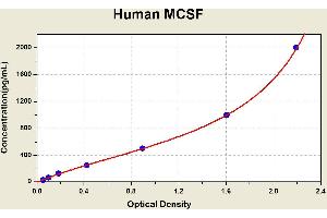 Diagramm of the ELISA kit to detect Human MCSFwith the optical density on the x-axis and the concentration on the y-axis. (M-CSF/CSF1 ELISA Kit)