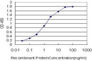 ELISA image for anti-Cadherin EGF LAG Seven Pass G-Type Receptor 3 (CELSR3) (AA 71-180) antibody (ABIN560703)