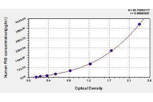 Typical standard curve (FLT3 ELISA Kit)