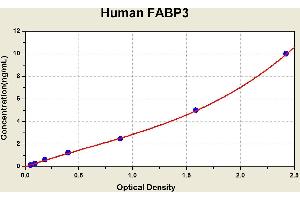 Diagramm of the ELISA kit to detect Human FABP3with the optical density on the x-axis and the concentration on the y-axis. (FABP3 ELISA Kit)
