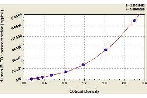 Typical Standard Curve (ELTD1 ELISA Kit)