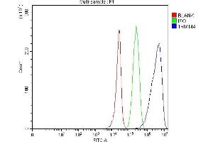 Flow Cytometry analysis of 293T cells using anti-TRMT44 antibody (ABIN7599540). (C4ORF23 Antikörper  (AA 1-757))
