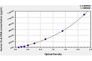 HLA-DRA ELISA Kit