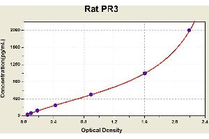 Diagramm of the ELISA kit to detect Rat PR3with the optical density on the x-axis and the concentration on the y-axis. (PRTN3 ELISA Kit)