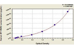 Typical Standard Curve (Humanin ELISA Kit)