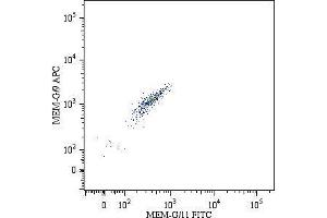 Flow Cytometry (FACS) image for anti-HLA Class I Histocompatibility Antigen, alpha Chain G (HLAG) antibody (Biotin) (ABIN94371)