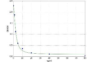 A typical standard curve