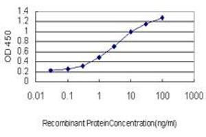 ELISA image for anti-POM121 and ZP3 Fusion (POMZP3) (AA 64-116) antibody (ABIN564965)