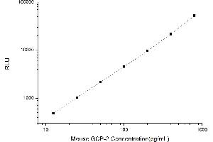 Typical standard curve (GCP2 CLIA Kit)