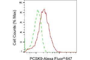 Flow cytometric analysis of PCSK9 expression in HepG2 cells using PCSK9 antibody (ABIN7799927), 1:2,000).