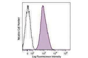 Flow Cytometry (FACS) image for anti-Integrin alpha 2 (ITGA2) antibody (ABIN2664741) (ITGA2 Antikörper)