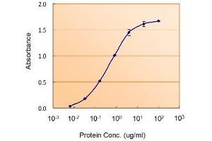 ELISA image for Glial Fibrillary Acidic Protein (GFAP) peptide (ABIN368852) (Glial Fibrillary Acidic Protein (GFAP) Peptid)