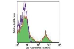 Flow Cytometry (FACS) image for anti-Fc gamma RII (CD32) antibody (Alexa Fluor 647) (ABIN2657753) (Fc gamma RII (CD32) Antikörper (Alexa Fluor 647))