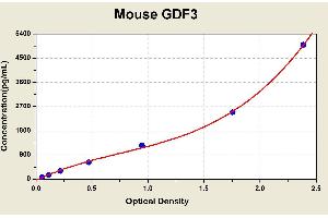 Diagramm of the ELISA kit to detect Mouse GDF3with the optical density on the x-axis and the concentration on the y-axis. (GDF3 ELISA Kit)