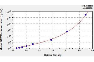 Typical Standard Curve (BIP/GRP78 ELISA Kit)