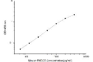 Typical standard curve (FNDC5 ELISA Kit)