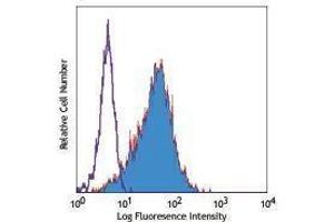 Flow Cytometry (FACS) image for anti-Mast/stem Cell Growth Factor Receptor (KIT) antibody (ABIN2664142) (KIT Antikörper)