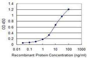 ELISA image for anti-Guanine Nucleotide Binding Protein (G Protein), beta 5 (GNB5) (AA 1-90) antibody (ABIN564658)