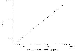 Typical standard curve (ERK1 CLIA Kit)