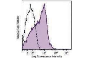 Flow Cytometry (FACS) image for anti-Integrin beta 7 (ITGB7) antibody (PerCP-Cy5.5) (ABIN2660215)