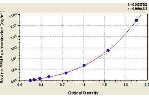 Typical Standard Curve (PRNP ELISA Kit)