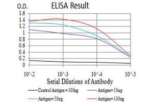 ELISA image for anti-Bone Morphogenetic Protein 4 (BMP4) (AA 277-408) antibody (ABIN5542286)