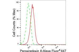 Flow cytometric analysis of Peroxiredoxin 6 expression in HepG2 cells using Peroxiredoxin 6 antibody (ABIN7799781), 1:2,000). (Rekombinanter Peroxiredoxin 6 Antikörper)