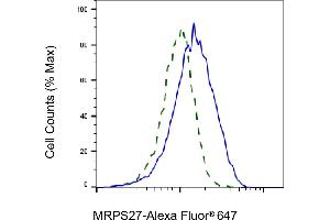Flow cytometric analysis of MRPS27 expression in HT- cells using MRPS27 antibody (ABIN7799435), 1:2,000).