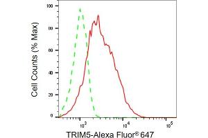 Flow cytometric analysis of TRIM5 expression in HepG2 cells using TRIM5 antibody (ABIN7800637), 1:2,000). (TRIM5 Antikörper)
