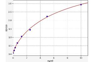 Typical standard curve (DVL1 ELISA Kit)
