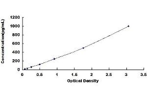 Typical standard curve (TNFSF4 ELISA Kit)