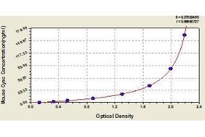 Typical standard curve (CST3 ELISA Kit)