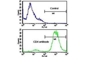 Flow cytometric analysis of CEM cells using CD4 polyclonal antibody (bottom histogram) compared to a negative control cell (top histogram). (CD4 Antikörper  (AA 58-86))