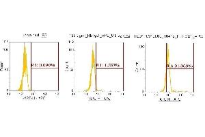 Flow Cytometry (FACS) image for anti-Integrin beta 1 (ITGB1) (AA 21-461) antibody (APC) (ABIN5566381) (ITGB1 Antikörper  (AA 21-461) (APC))