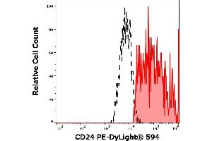 Separation of human CD24 positive lymphocytes (red-filled) from monocytes (black-dashed) in flow cytometry analysis (surface staining) of human peripheral whole blood stained using anti-human CD24 (SN3) PE-DyLight® 594 antibody (4 μL reagent / 100 μL of peripheral whole blood).