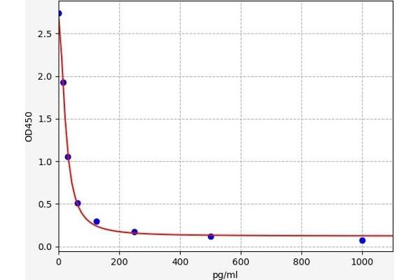 NPPC ELISA Kit