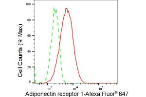 Flow cytometric analysis of Adiponectin receptor 1 expression in C2C12 cells using Adiponectin receptor 1 antibody (ABIN7797529), 1:2,000). (Rekombinanter Adiponectin Receptor 1 Antikörper)